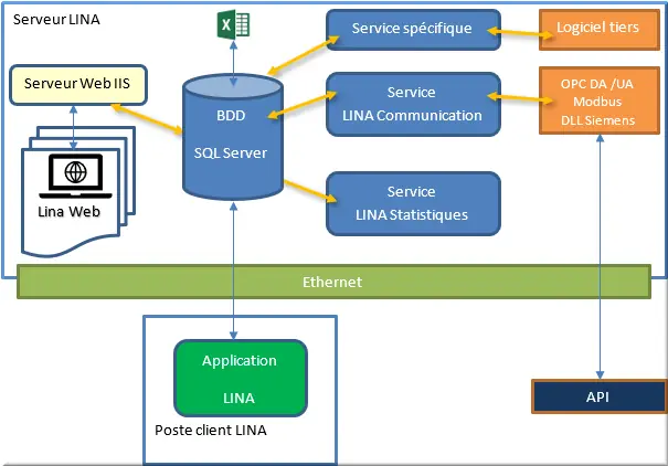 Architecture serveur - Ethernet - client